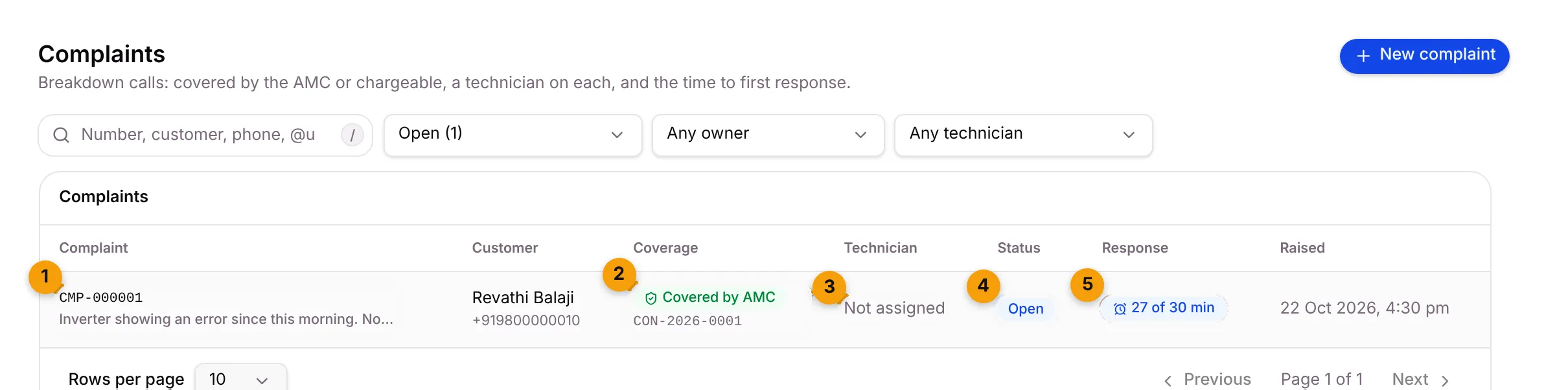 The Complaints list with one open complaint, its coverage, technician, status and response clock