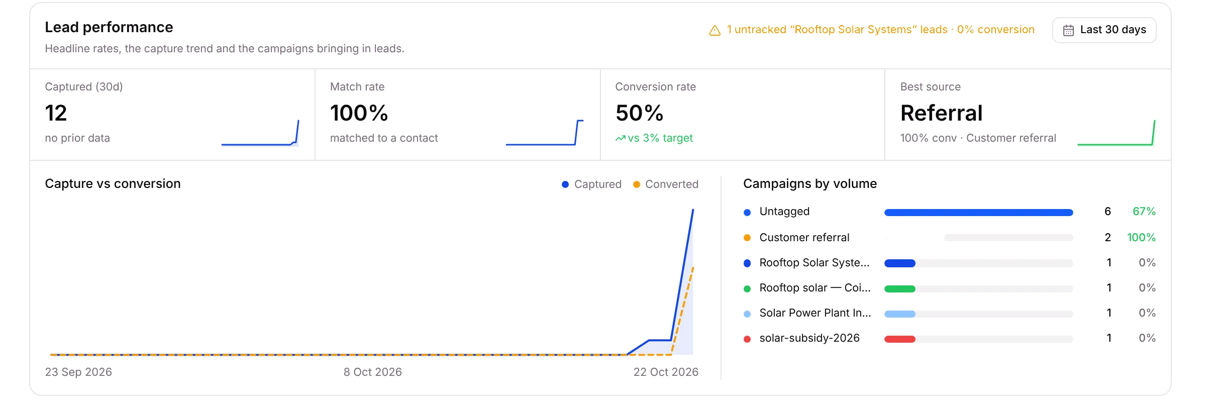 Lead performance: 12 captured, 100% match rate, 50% conversion, Referral as best source